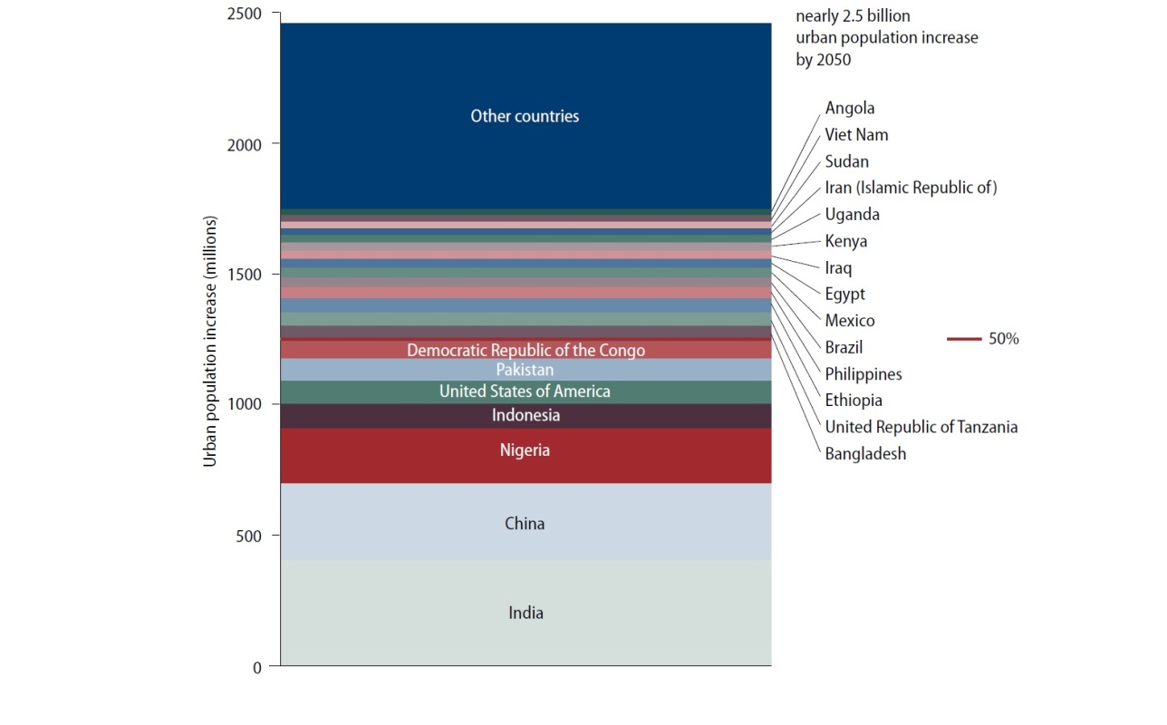 Contribution to the increase in urban population by country, 2014 to 2050