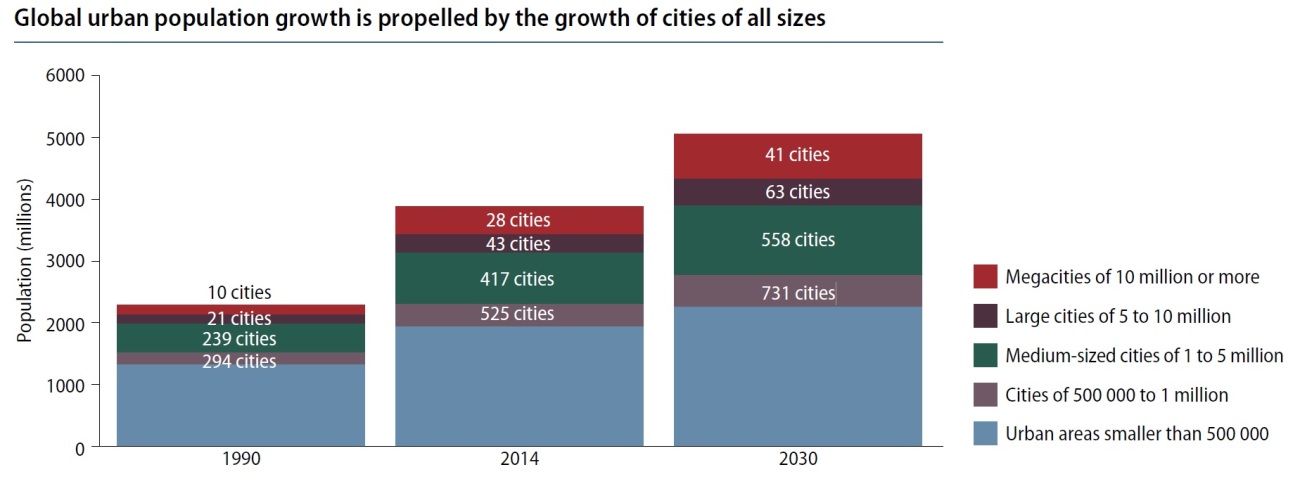 Global Urban Population Growth 1990-2030